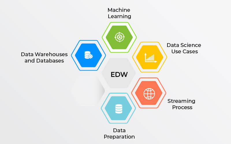 EDW system in cloud