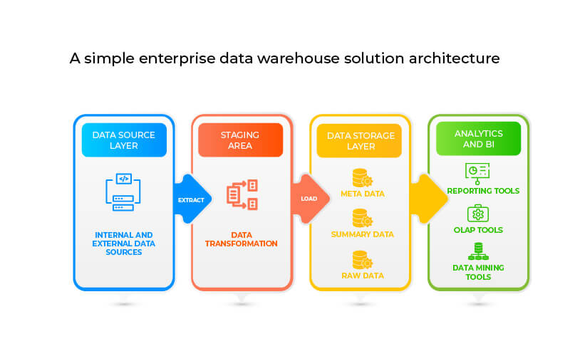 structure of an enterprise data warehouse