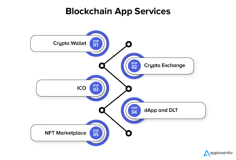 Blockchain App Services