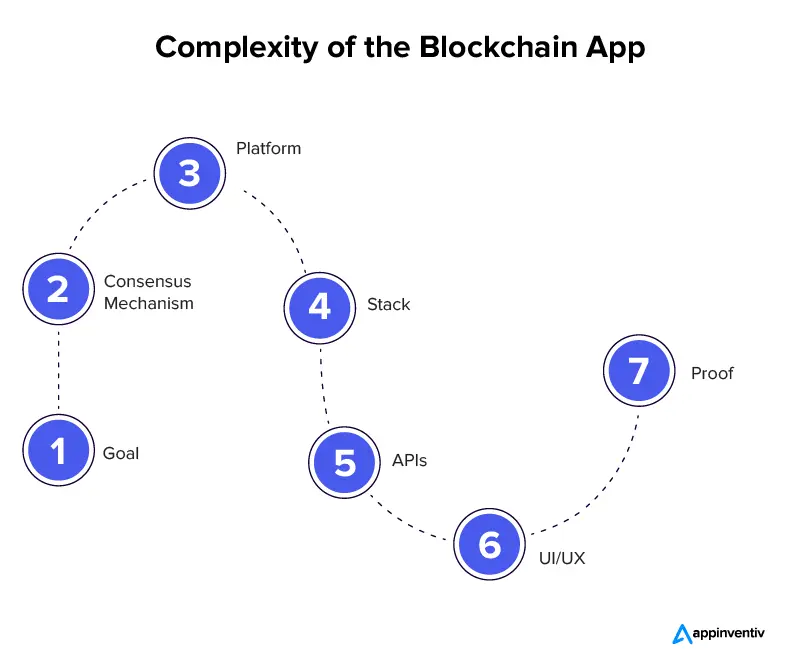 Complexity of the Blockchain App