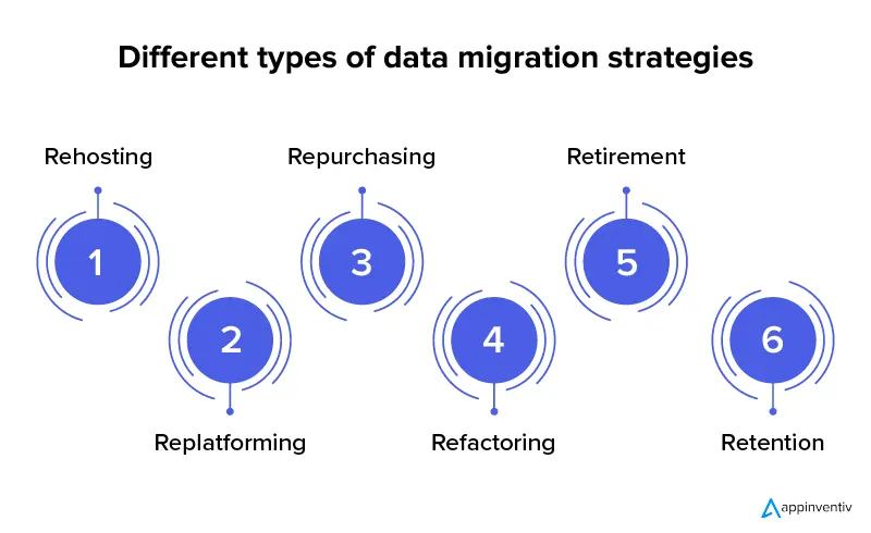 Cloud Data Migration Strategies