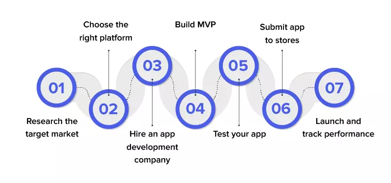 Mobile App Development Process 