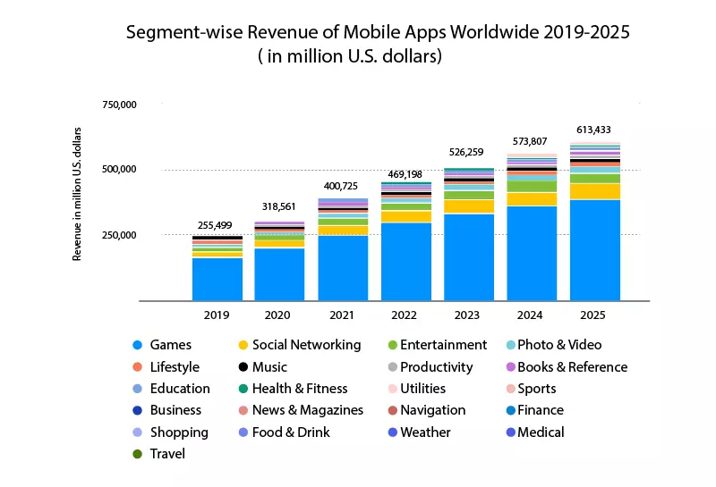 Revenue-of-mobile-apps-worldwide-2017-2025-by-segment